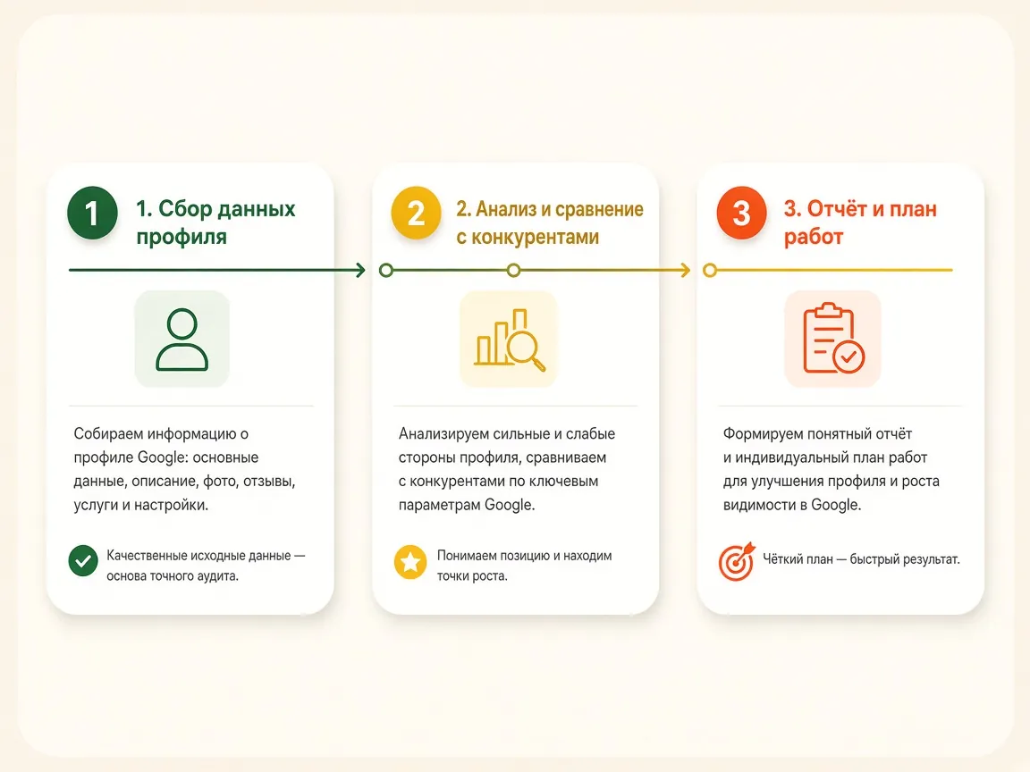 Аудит карточки на Google Картах: этапы работы