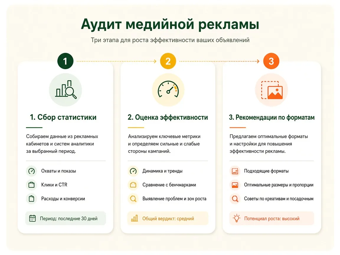 Аудит баннерной рекламы в Яндекс Картах: этапы работы