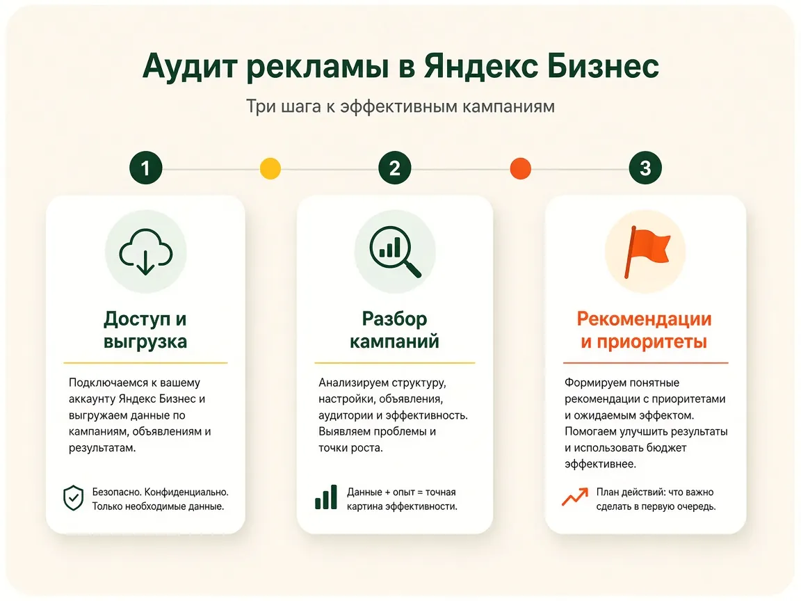 Аудит рекламной подписки Яндекс Бизнес: этапы работы