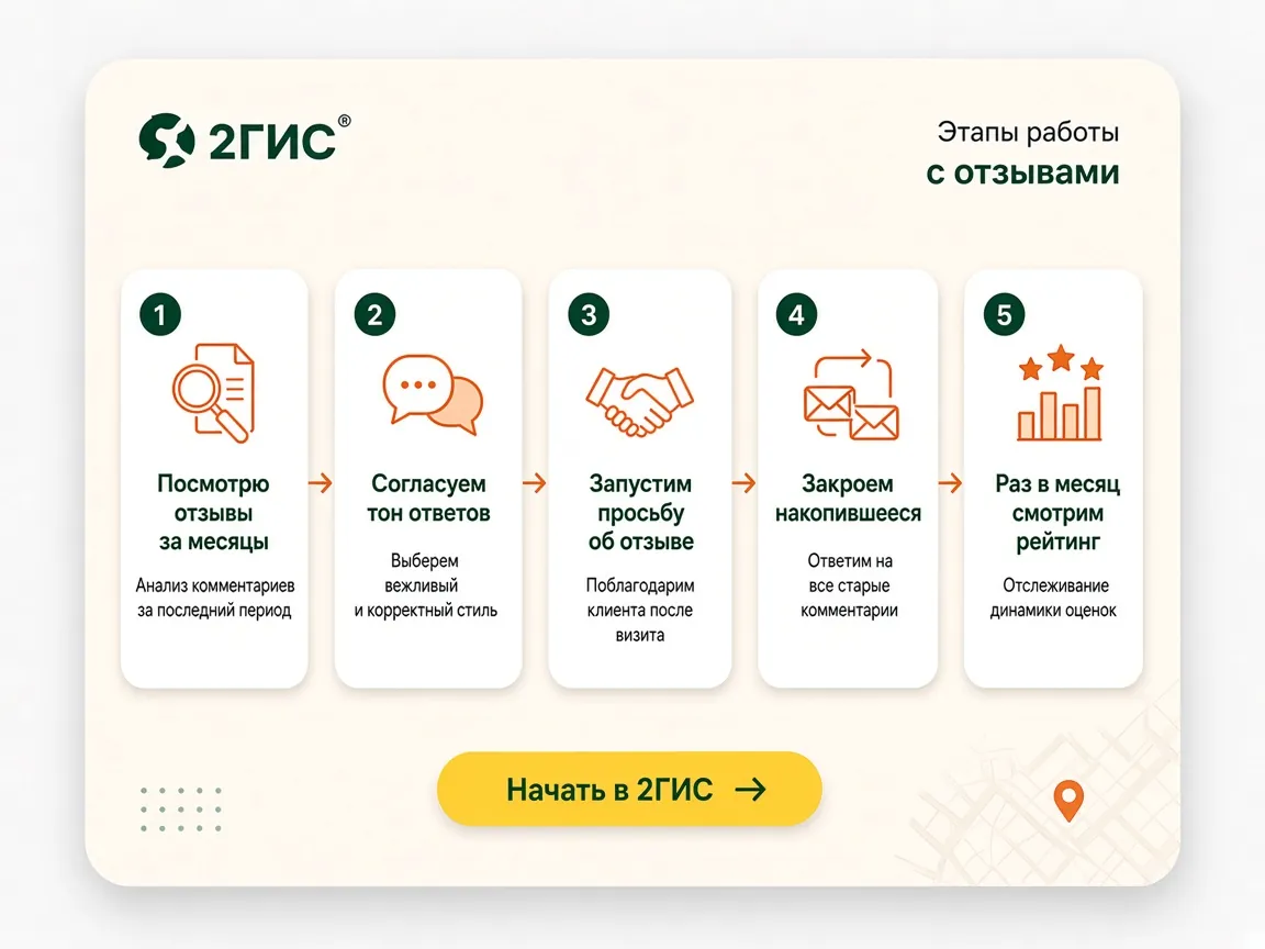 Управление репутацией в 2ГИС: этапы работы