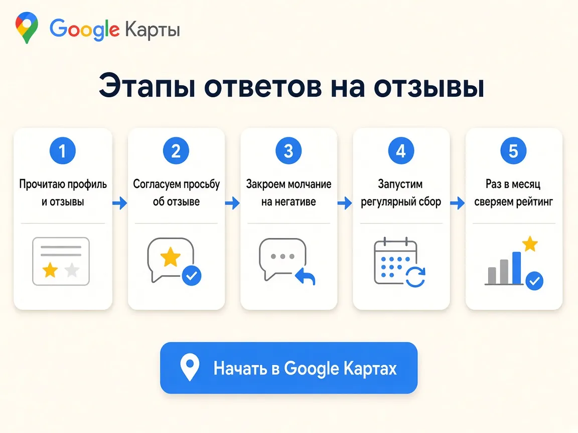 Управление репутацией на Google Картах: этапы работы