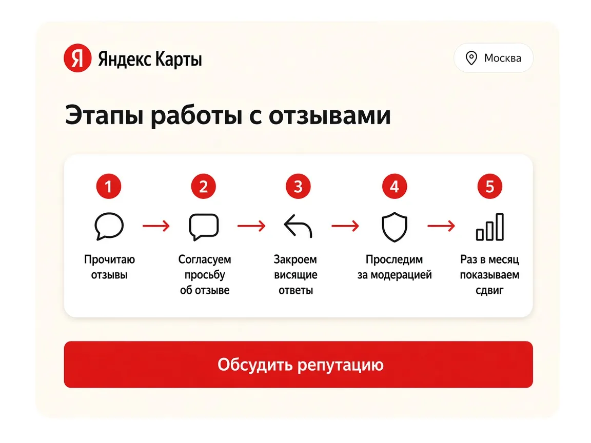 Управление репутацией на Яндекс Картах: этапы работы